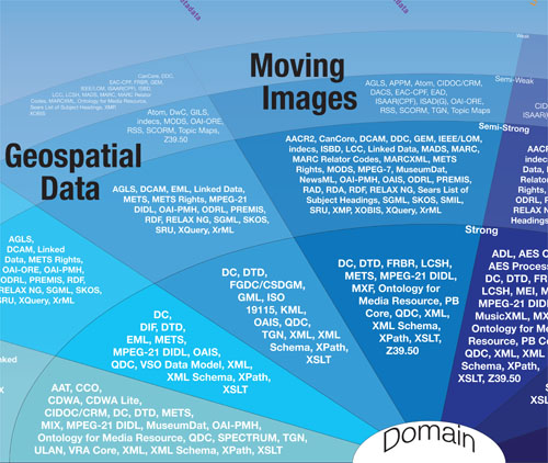 Visualization of the Metadata Universe. Credit: © Jenn Riley 2009-2010